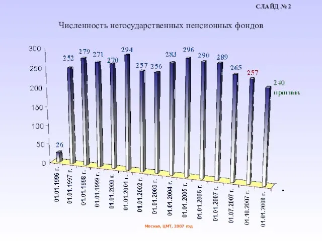 Москва, ЦМТ, 2007 год Численность негосударственных пенсионных фондов СЛАЙД № 2