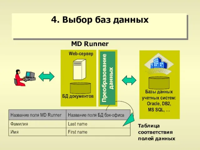 4. Выбор баз данных Базы данных учетных систем: Oracle, DB2, MS SQL,