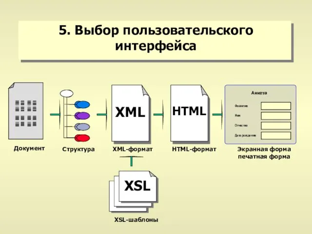 5. Выбор пользовательского интерфейса Документ Структура XML-формат XSL-шаблоны HTML-формат Экранная форма печатная форма