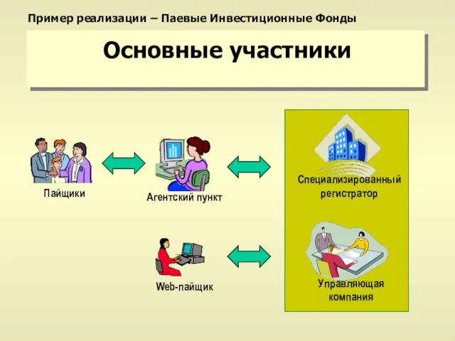 Основные участники Агентский пункт Специализированный регистратор Управляющая компания Пайщики Web-пайщик Пример реализации – Паевые Инвестиционные Фонды