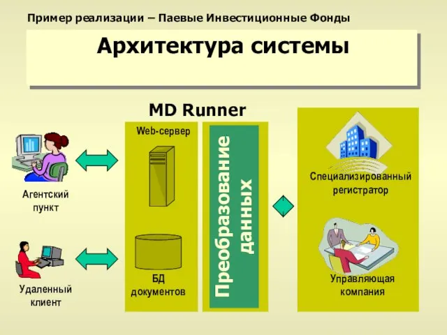 Архитектура системы Специализированный регистратор Управляющая компания Удаленный клиент БД документов Преобразование данных