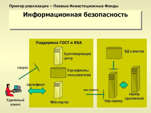 Информационная безопасность Удаленный клиент Сертификаты пользователей Web-портал сертификат имя клиента БД клиентов