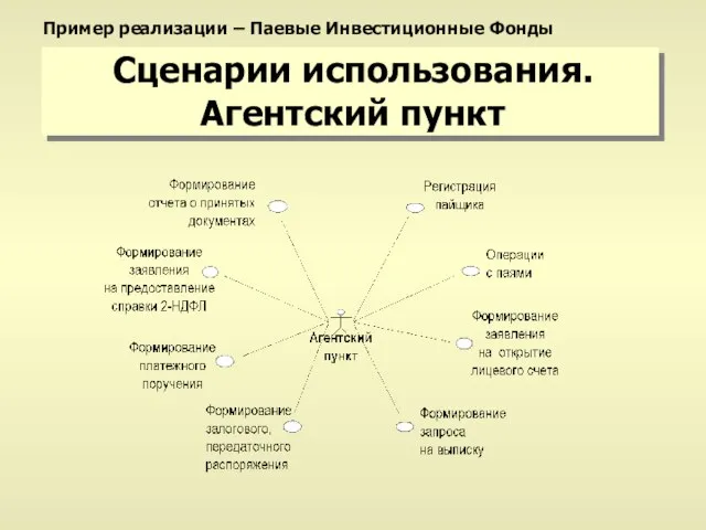 Сценарии использования. Агентский пункт Пример реализации – Паевые Инвестиционные Фонды