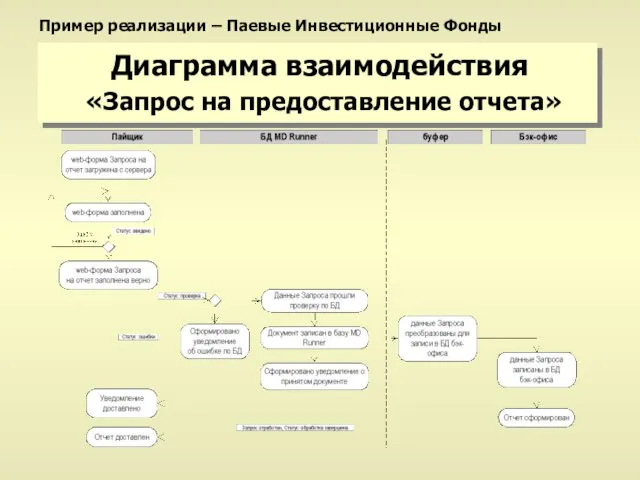 Диаграмма взаимодействия «Запрос на предоставление отчета» Пример реализации – Паевые Инвестиционные Фонды