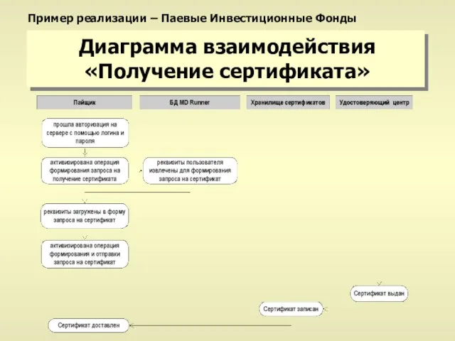 Диаграмма взаимодействия «Получение сертификата» Пример реализации – Паевые Инвестиционные Фонды