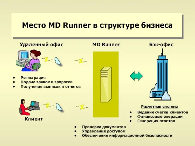 Место MD Runner в структуре бизнеса MD Runner Бэк-офис Клиент Регистрация Подача