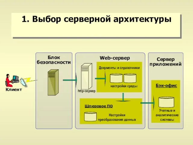 1. Выбор серверной архитектуры Блок безопасности Клиент Документы и справочники настройки среды