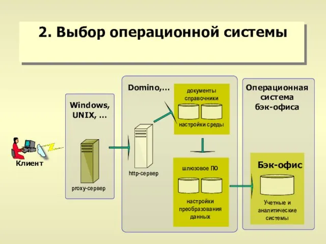 2. Выбор операционной системы proxy-сервер Клиент документы справочники настройки среды шлюзовое ПО