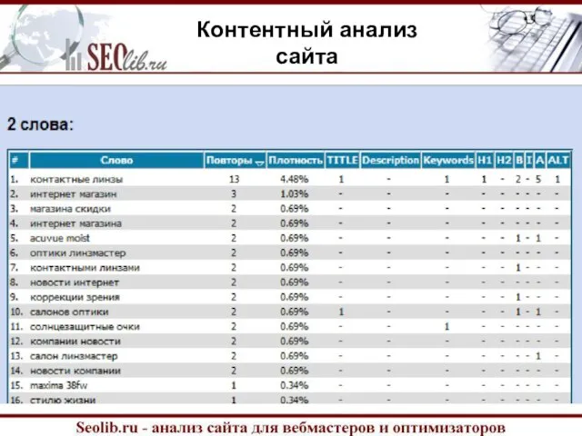 Контентный анализ сайта