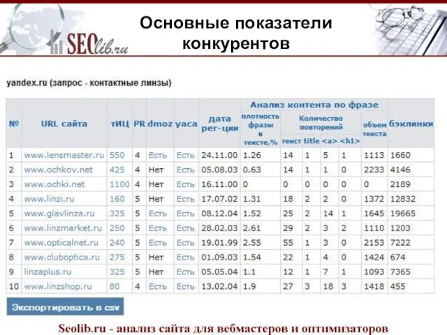 Основные показатели конкурентов