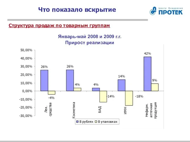 Что показало вскрытие Структура продаж по товарным группам Январь-май 2008 и 2009 г.г. Прирост реализации