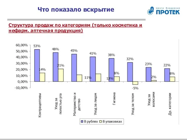 Что показало вскрытие Структура продаж по категориям (только косметика и нефарм. аптечная продукция)