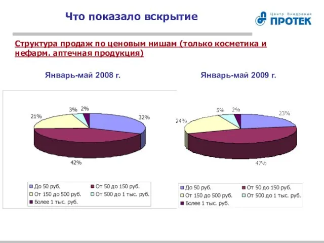 Что показало вскрытие Структура продаж по ценовым нишам (только косметика и нефарм.