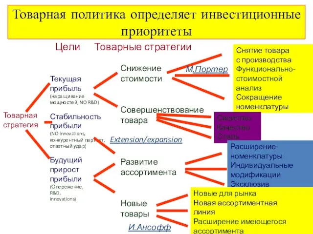 Товарная политика определяет инвестиционные приоритеты Товарная стратегия Текущая прибыль (наращивание мощностей, NO