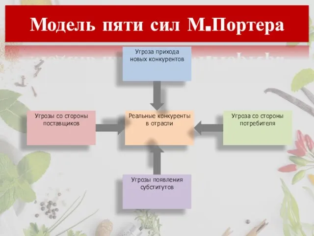 Модель пяти сил М.Портера Реальные конкуренты в отрасли Угрозы появления субститутов Угроза