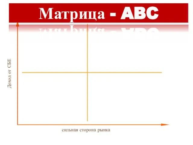 сильная сторона рынка Доход от СБЕ Матрица - ABC