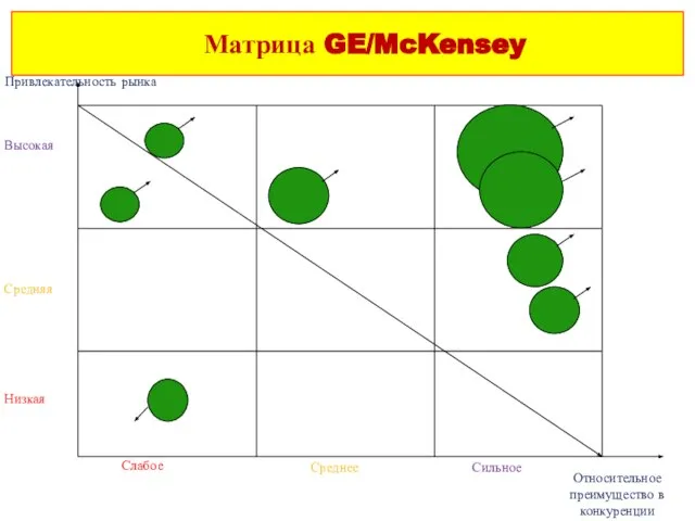 Матрица GE/McKensey