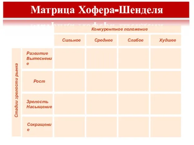 Стадии зрелости рынка Развитие Вытеснение Рост Зрелость Насыщение Сокращение Сильное Среднее Слабое