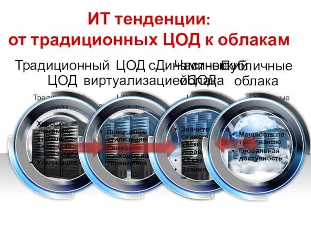 ИТ тенденции: от традиционных ЦОД к облакам Значительное снижение расходов на управление ИТ как сервис Взаиморасчеты