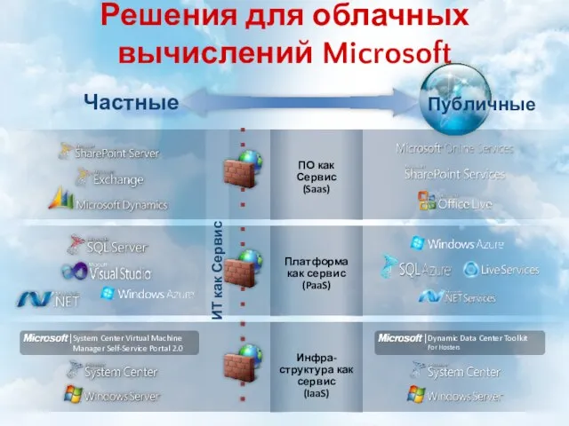 Решения для облачных вычислений Microsoft ИТ как Сервис