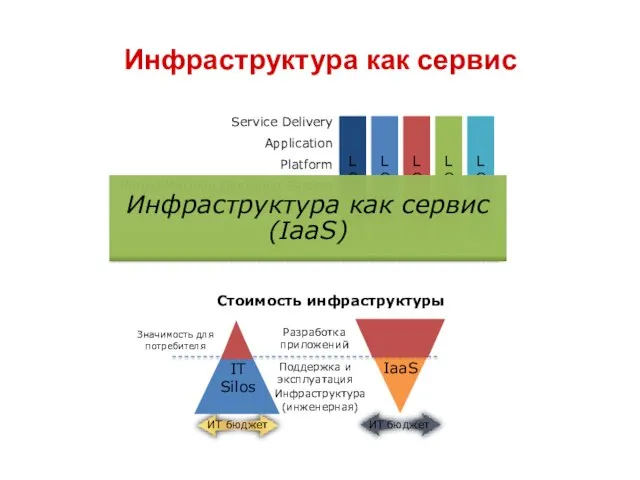 Инфраструктура как сервис Infrastructure Services Virtual Machine Operating System Service Delivery ИТ