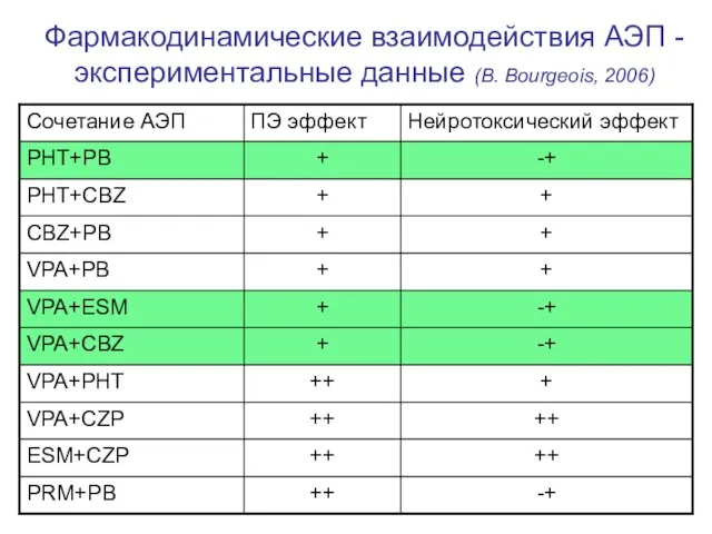 Фармакодинамические взаимодействия АЭП - экспериментальные данные (B. Bourgeois, 2006)