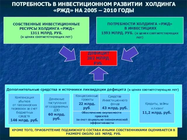 ПОТРЕБНОСТЬ В ИНВЕСТИЦИОННОМ РАЗВИТИИ ХОЛДИНГА«РЖД» НА 2005 – 2010 ГОДЫ ДЕФИЦИТ 282