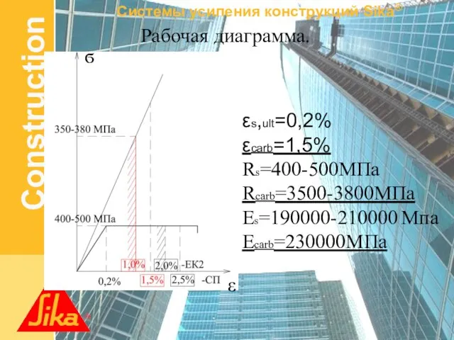 Рабочая диаграмма. εs,ult=0,2% εcarb=1,5% Rs=400-500МПа Rcarb=3500-3800МПа Es=190000-210000 Мпа Ecarb=230000МПа ϭ ε