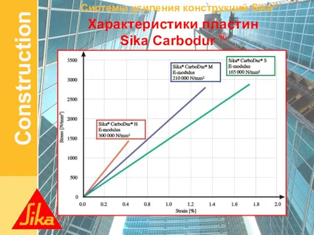 Характеристики пластин Sika Carbodur ®