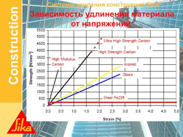 Зависимость удлинения материала от напряжений