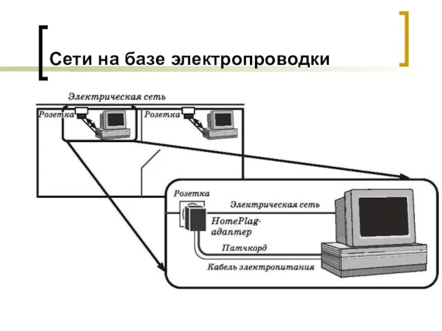 Сети на базе электропроводки