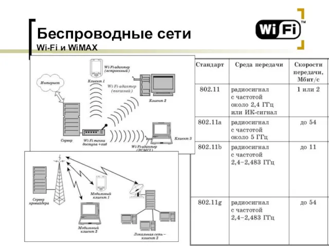 Беспроводные сети Wi-Fi и WiMAX