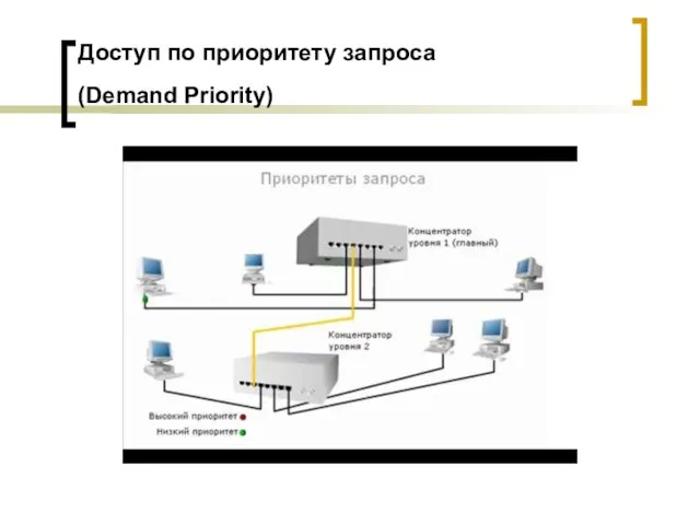 Доступ по приоритету запроса (Demand Priority)