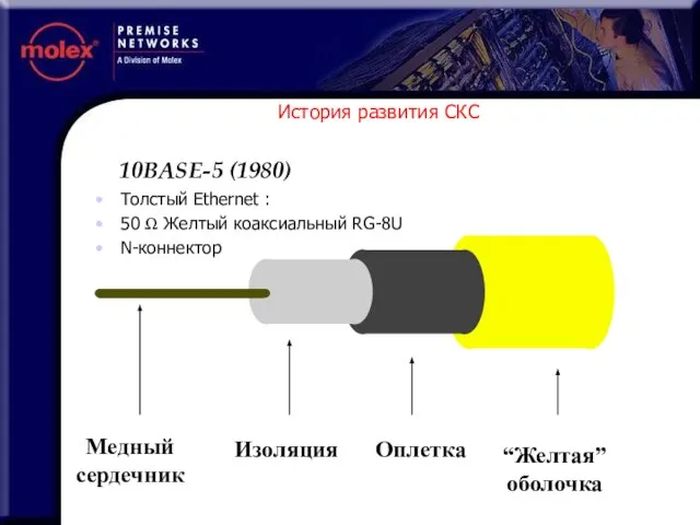 История развития СКС Толстый Ethernet : 50 Ω Желтый коаксиальный RG-8U N-коннектор 10BASE-5 (1980)