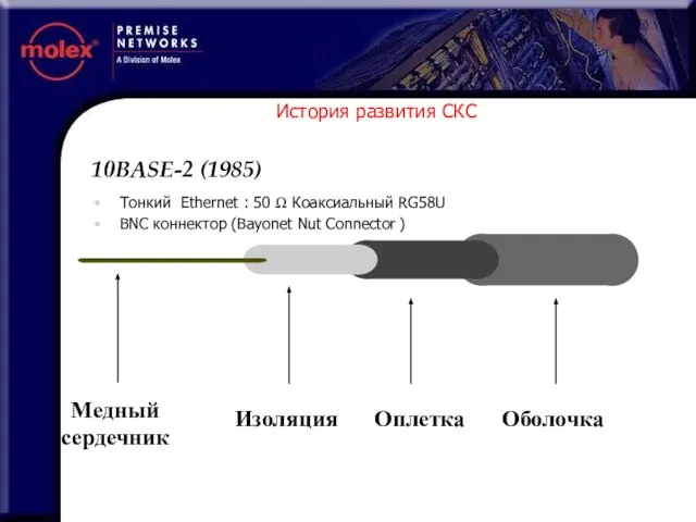 История развития СКС Тонкий Ethernet : 50 Ω Коаксиальный RG58U BNC коннектор