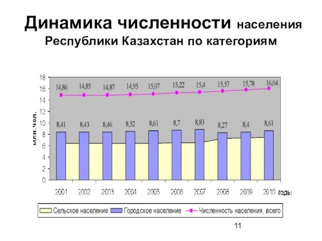 Динамика численности населения Республики Казахстан по категориям