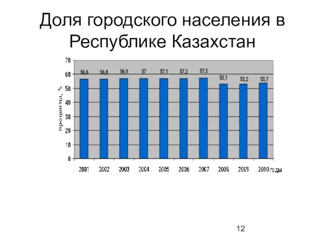 Доля городского населения в Республике Казахстан