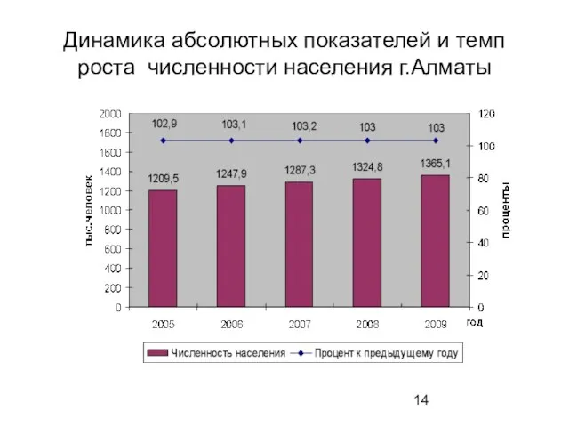 Динамика абсолютных показателей и темп роста численности населения г.Алматы