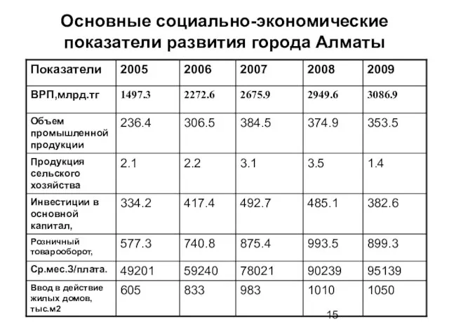 Основные социально-экономические показатели развития города Алматы
