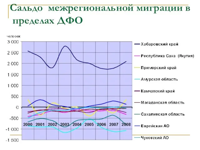 Сальдо межрегиональной миграции в пределах ДФО