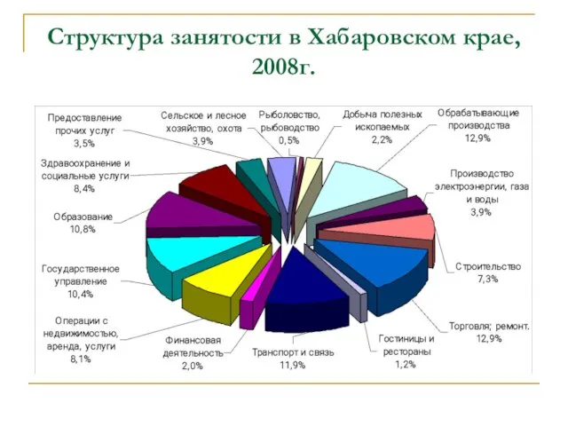 Структура занятости в Хабаровском крае, 2008г.