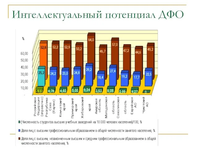 Интеллектуальный потенциал ДФО