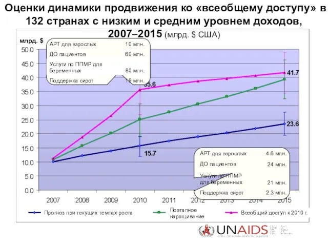 Оценки динамики продвижения ко «всеобщему доступу» в 132 странах с низким и