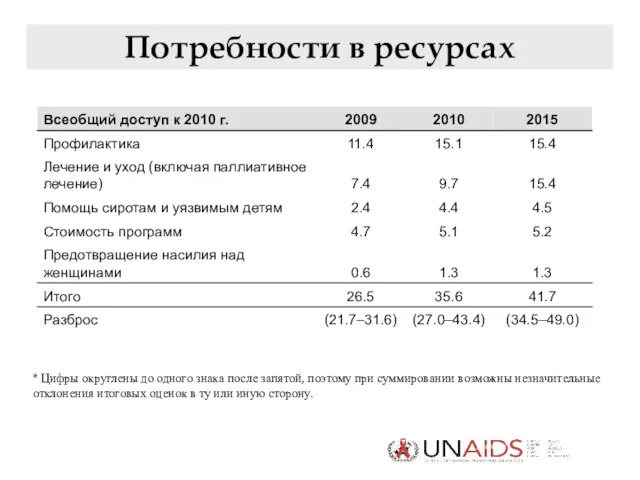 Потребности в ресурсах * Цифры округлены до одного знака после запятой, поэтому