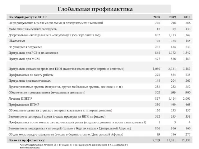 [Table 3] Глобальная профилактика *Симптоматическое лечение ИППП у мужчин и женщин в