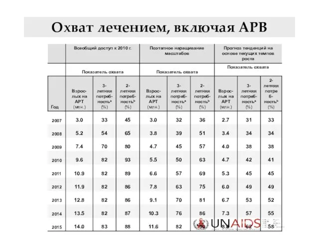 [Table 5] Охват лечением, включая АРВ