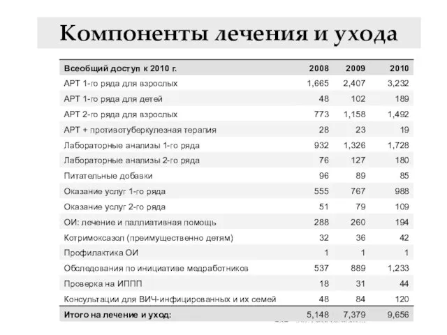 [Table 6] Компоненты лечения и ухода