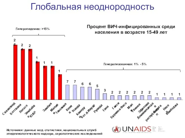 Глобальная неоднородность Источники: данные мед. статистики, национальных служб эпидемиологического надзора, серологических исследований