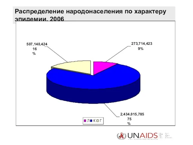 Распределение народонаселения по характеру эпидемии, 2006 273,714,423 9% 507,140,424 16% 2,434,015,785 75% Л К Г