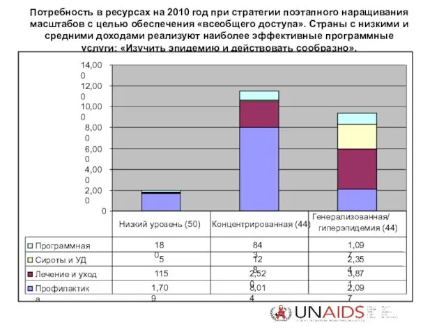 Потребность в ресурсах на 2010 год при стратегии поэтапного наращивания масштабов с